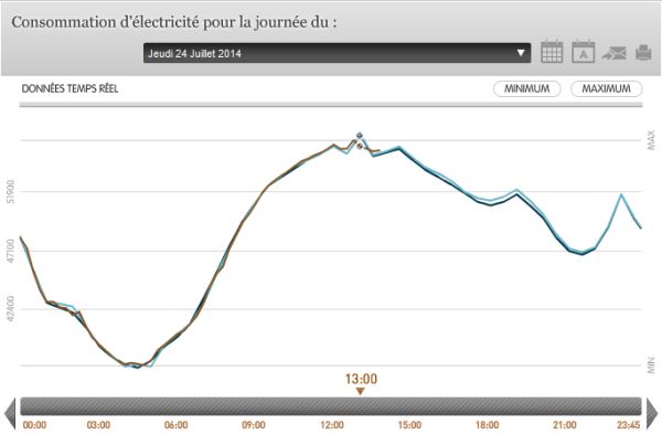 Pic de consommation électrique durant cette période estivale